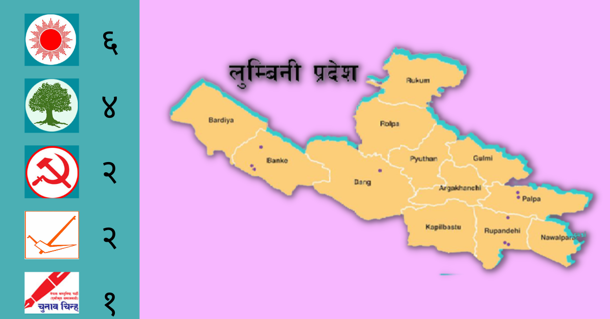 लुम्बिनी प्रदेश: ६ वटा क्षेत्रमा जित्दै एमाले अघि-अघि, कुन दलले अहिलेसम्म कति जिते ?